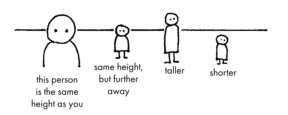 Three simple characters demonstrating height relative to a horizon line