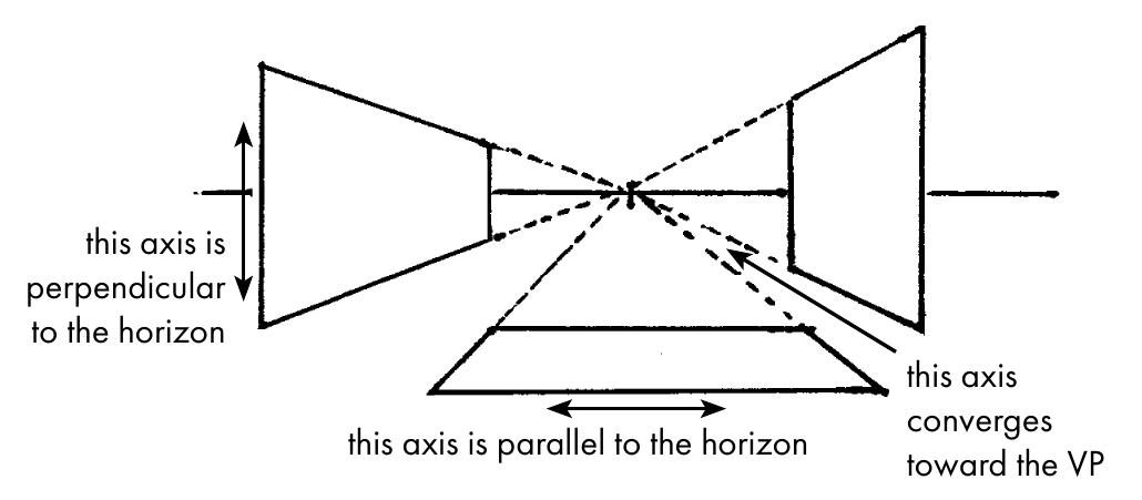 A diagram showing how lines converge under single-point perspective